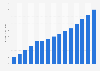 Size of the sex toy market worldwide from 2016 to 2030 (in billion U.S. dollars)