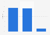 Distribution of Etsy Inc. employees worldwide as of December 2023, by gender