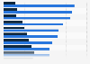 Consumers' preference for local brands and global brands worldwide in 2015, by category* 