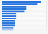 Main news brands accessed online by consumers in Australia as of February 2023