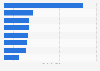 Leading songs of the Spotify Weekly Chart in Italy in the week ending February 10, 2022, by total number of streams (in thousands)