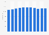 Number of employees in automobile production in Germany from 2013 to 2023