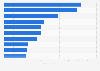 Leading Nordic brands worldwide in 2024, by brand value (in million U.S. dollars)