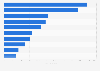 Number of leading cosmetic surgery procedures for women in the United Kingdom (UK) in 2023