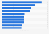 Leading ten non-governmental organizations (NGOs) in Italy as of March 2021, by number of Facebook page fans