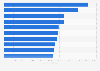 Hospitals with the most annual emergency departement visits in the United States in 2022