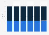 Gender distribution amongst the total workforce of PayPal worldwide from 2017 to 2022