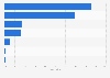 Ethnicity distribution amongst the total workforce of PayPal worldwide in 2022