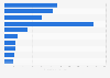 Classement des éditeurs horizontaux de logiciels en France en 2015, selon leur chiffre d'affaires édition* (en millions d'euros)