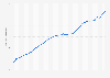 House price to rent ratio in Spain from 1st quarter 2015 to 2nd quarter 2024