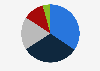 Net sales share of Prada in 2023, by geographical region