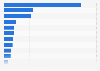 Number of hate crimes recorded by the police in Canada in 2023, by most serious violation