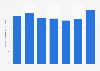 Number of cybercrime offenses in the Netherlands from 2012 to 2019 (per 100 capita)