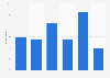 Frequency of ad blocker use in Sweden as of November 2021