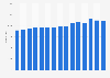 Total number of deaths in Luxembourg from 2008 to 2022