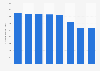 Honeywell's research and development expenses from FY 2014 to FY 2021 (in million U.S. dollars)