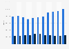 Total number of credit cards and debit cards in circulation in Canada from 2012 to 2022