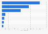 Number of plastic surgeons in the NHS England as of 2024, by staff grade