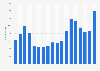 Number of people immigrating to Iceland from 2005 to 2022