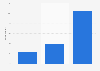 Frequency of reading e-books online in Sweden as of February 2023