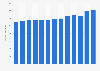 Public funding for music in Denmark from 2012 to 2024 (in million DKK)