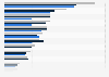 Leading contractors based on revenue in Canada from 2021 to 2023 (in million Canadian dollars)