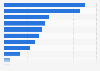 Value of green financing of a selection of the largest banks in Europe in 2020 (in billion euros) 