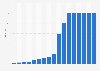 Horas de vídeo subidas a YouTube cada minuto entre 2007 y 2023