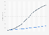 Número de suscripciones a Internet de banda ancha fija y móvil en el mundo entre 2007 y 2023 (en millones)