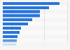 Redes sociales con mayor número de usuarios activos mensuales a nivel mundial en julio de 2024 (en millones)