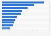 Ranking de los grupos reaseguradores en el mundo en 2022, según primas netas emitidas (en millones de dólares)