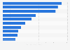 Ranking mundial de empresas de telecomunicaciones por valor de marca en 2024