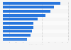 Ranking de las empresas de tecnología médica con mayor volumen de ventas a nivel mundial en el año 2028 (en miles de millones de dólares)