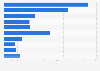 Selected low cost carriers worldwide in 2022, ranked by passenger traffic (in millions)