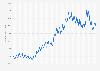 Total number of unemployed people in Luxembourg from January 1995 to September 2023