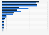 Premium volume collected by the insurance industry in Latin America in 2020 and 2021, by country (in billion U.S. dollars)