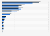 Insurance losses in Latin America from 2020 to 2022, by country (in million U.S. dollars)