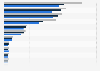 Premium volume of the non-life insurance industry in Latin America from 2020 to 2022, by country (in billion U.S. dollars)