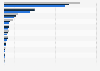 Premium volume of the life insurance industry in Latin America from 2020 to 2022, by country (in million U.S. dollars)