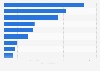 Leading home improvement retailers in Canada in 2022, by sales (in billion Canadian dollars)