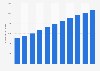 Number of specialized hospitals in China from 2013 to 2023