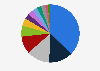 Market share of home improvement stores in France in 2021