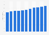 Urban population in Vietnam from 2013 to 2023 (in millions)