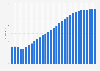 Hong Kong: Median age of the population from 1950 to 2100*  (in years)