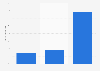 Distribution of posts on Instagram as of June 2019, by type