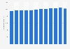 Number of community health centers (Puskesmas) in Indonesia from 2012 to 2023