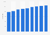 Number of general hospitals (rumah sakit umum) in Indonesia from 2015 to 2023