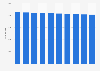 Number of hospitals in Japan from 2014 to 2023