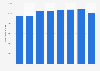 Enterprise resource planning (ERP) software market revenues worldwide from 2019 to 2026 (in million U.S. dollars)