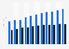 Average accident and illness insurance premium for cats and dogs in the United States from 2013 to 2023 (in U.S. dollars)